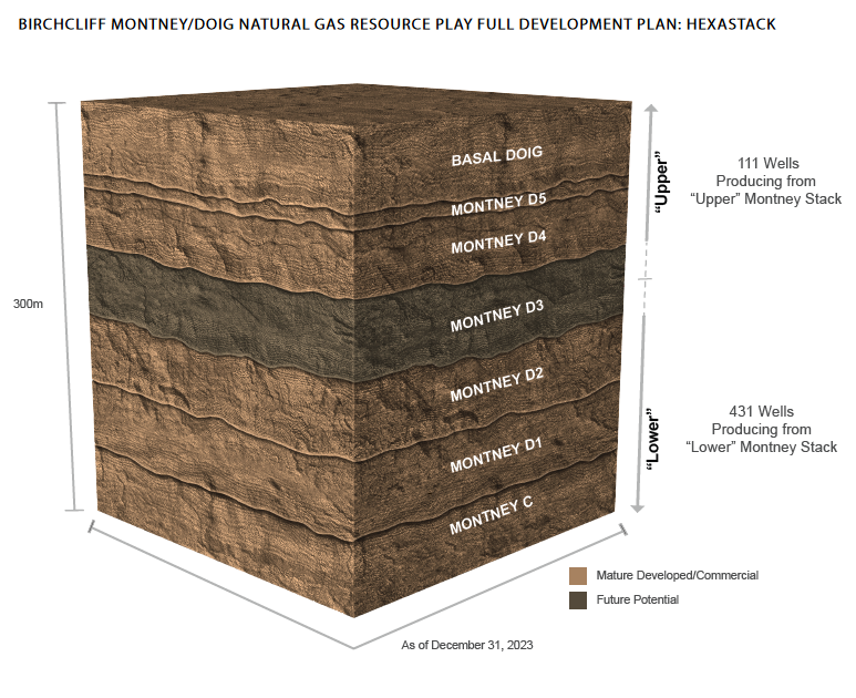 Montney/Doig Resource Play